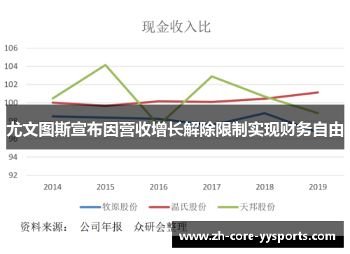 尤文图斯宣布因营收增长解除限制实现财务自由 尤文图斯宣布因营收增长解除限制实现财务自由